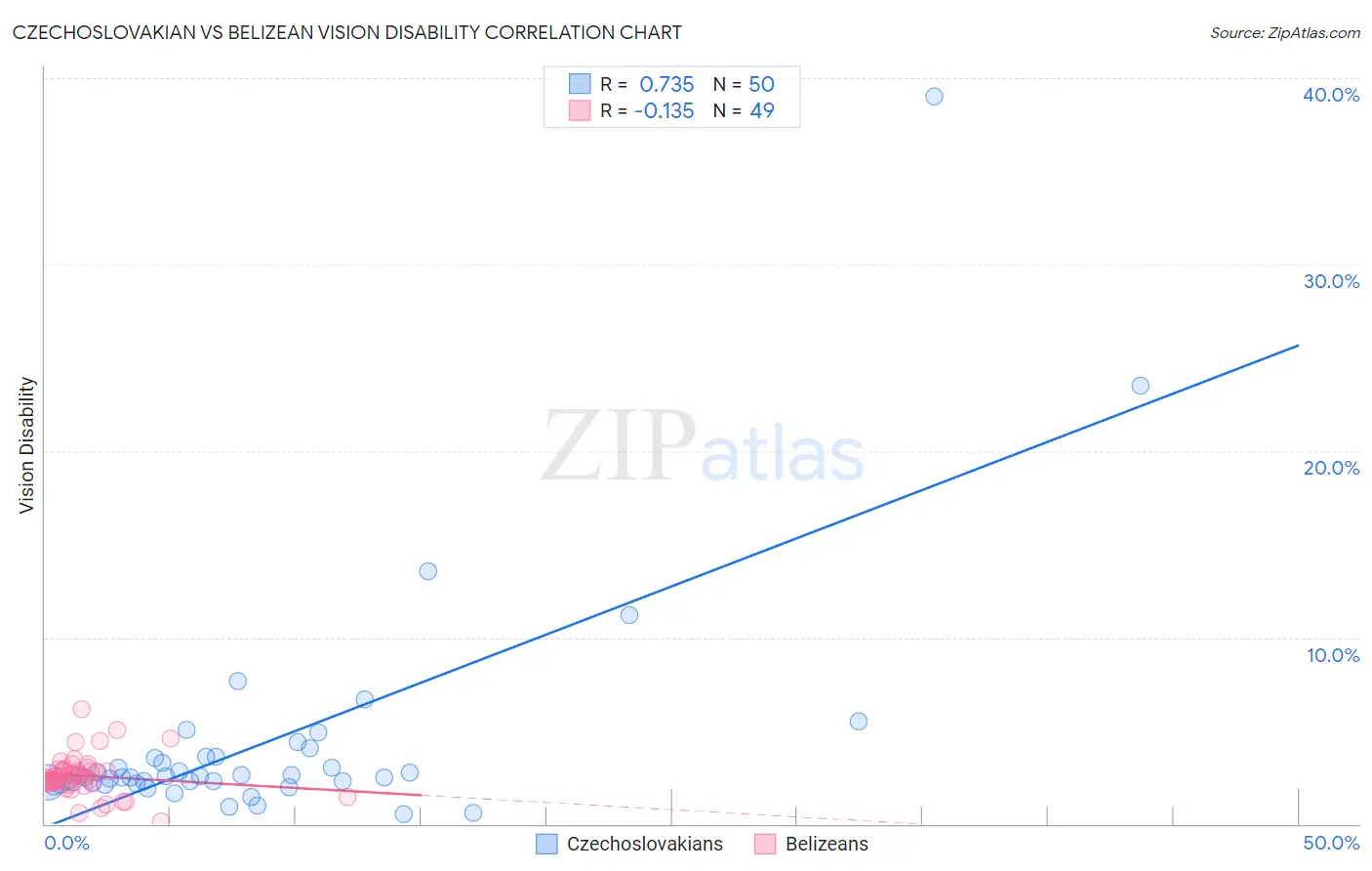 Czechoslovakian vs Belizean Vision Disability