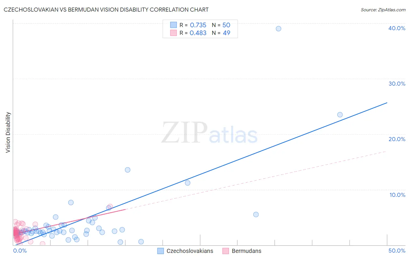 Czechoslovakian vs Bermudan Vision Disability