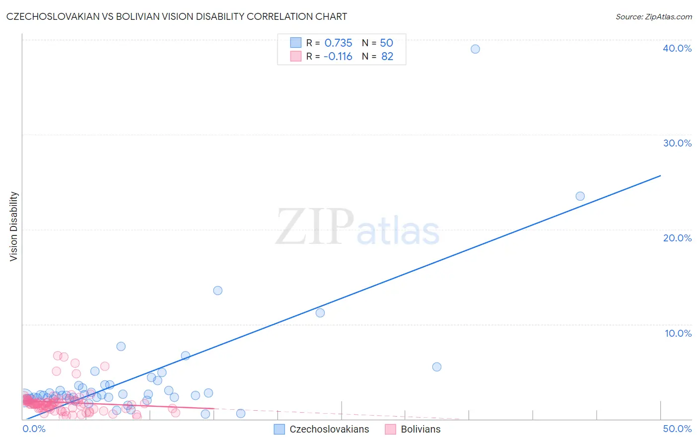 Czechoslovakian vs Bolivian Vision Disability