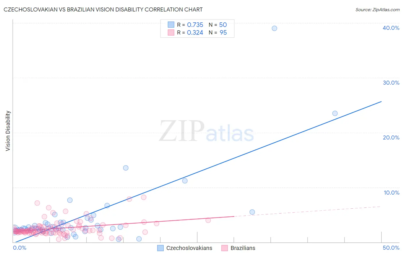 Czechoslovakian vs Brazilian Vision Disability