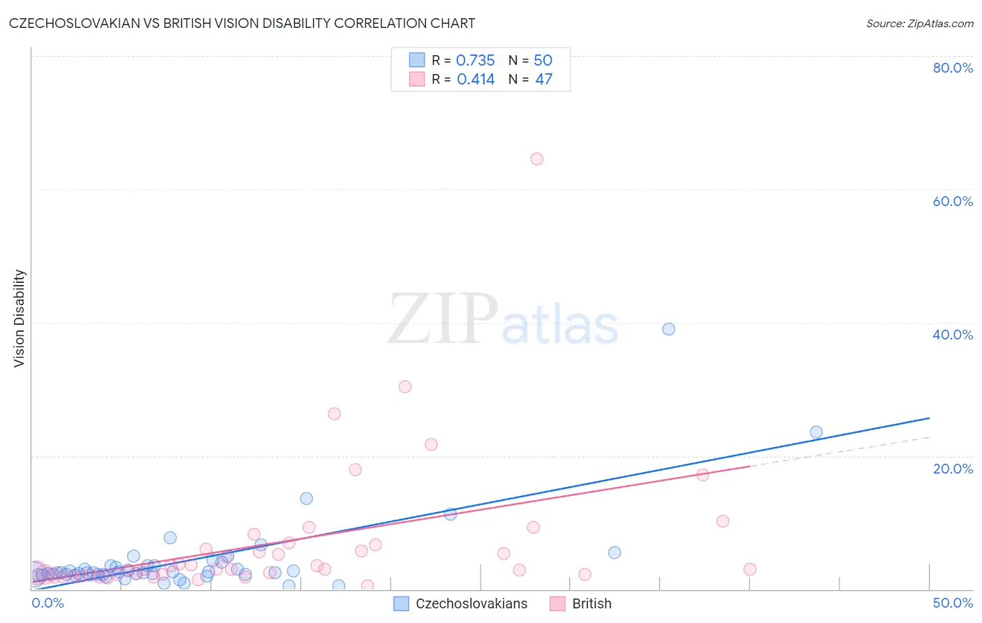 Czechoslovakian vs British Vision Disability