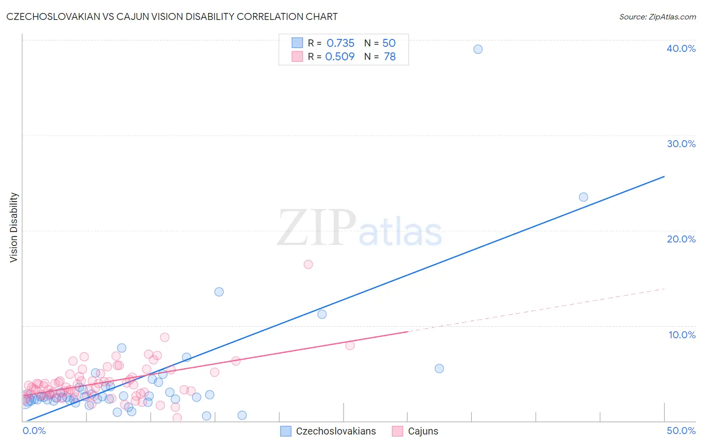 Czechoslovakian vs Cajun Vision Disability
