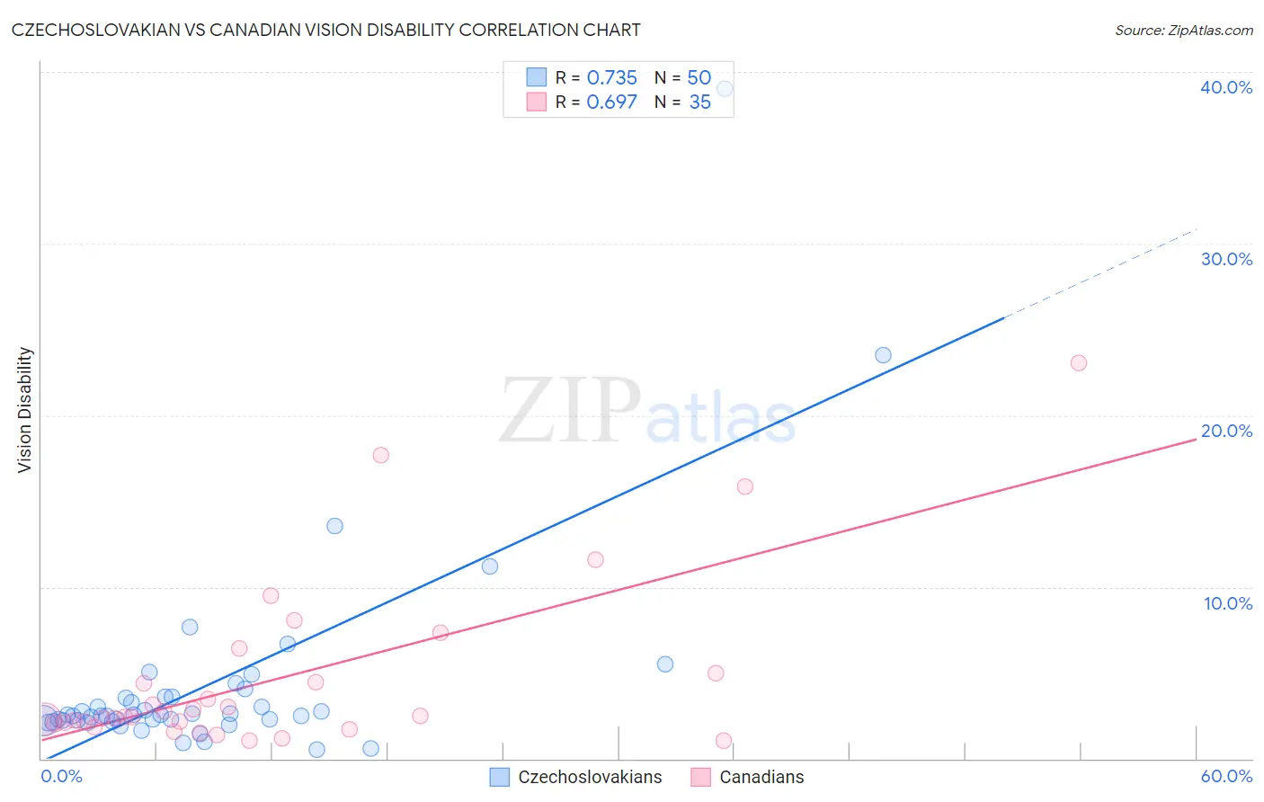 Czechoslovakian vs Canadian Vision Disability