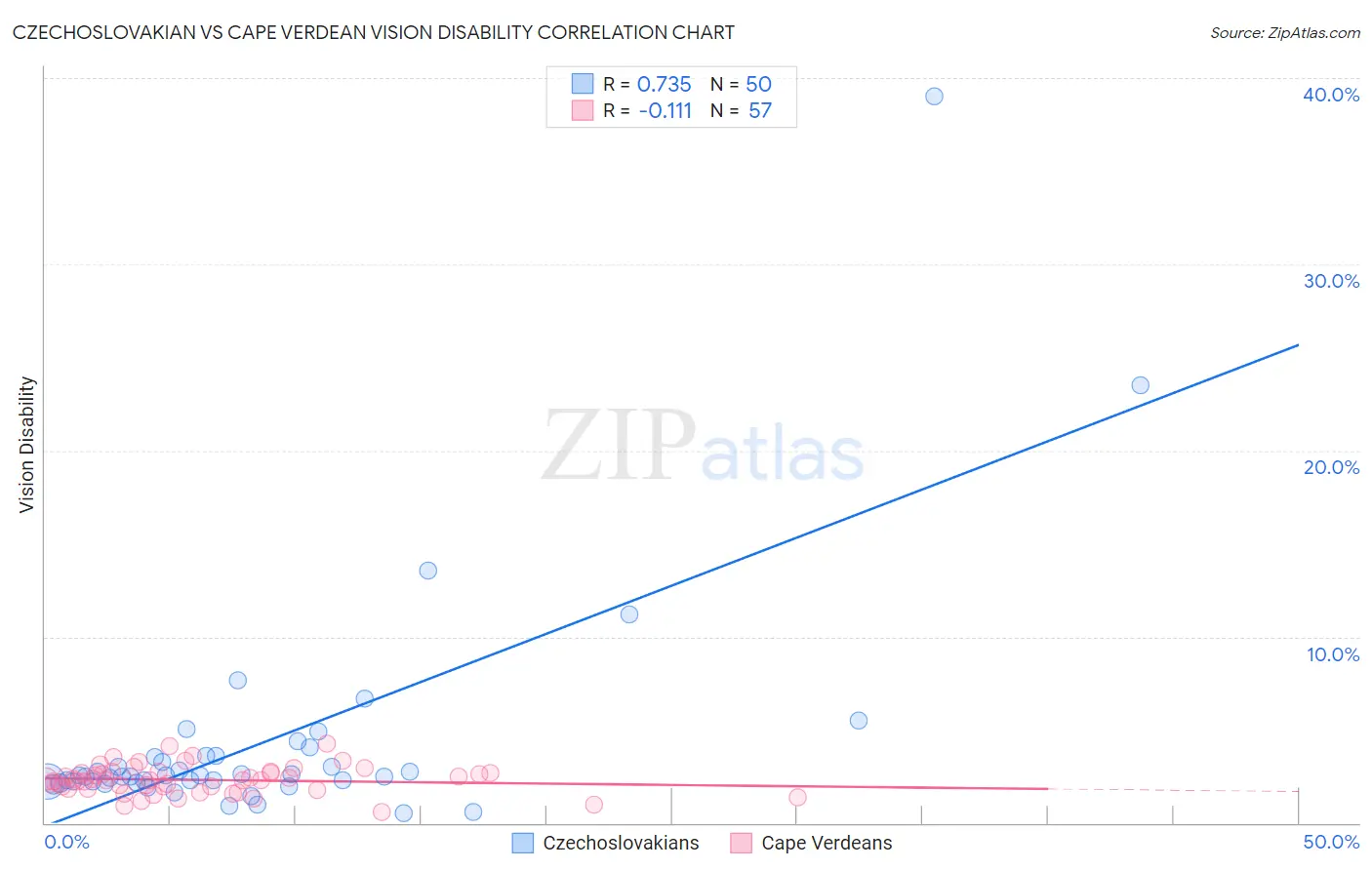 Czechoslovakian vs Cape Verdean Vision Disability