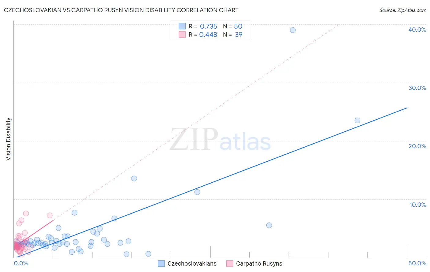 Czechoslovakian vs Carpatho Rusyn Vision Disability
