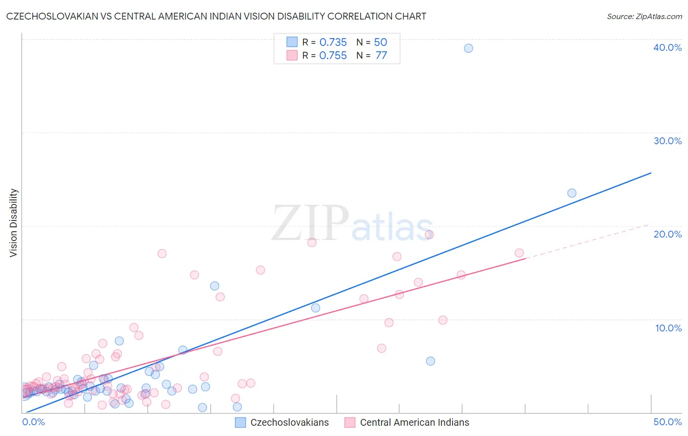 Czechoslovakian vs Central American Indian Vision Disability