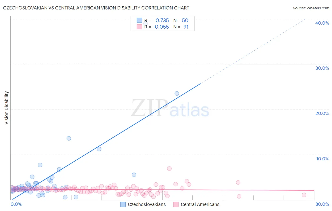 Czechoslovakian vs Central American Vision Disability