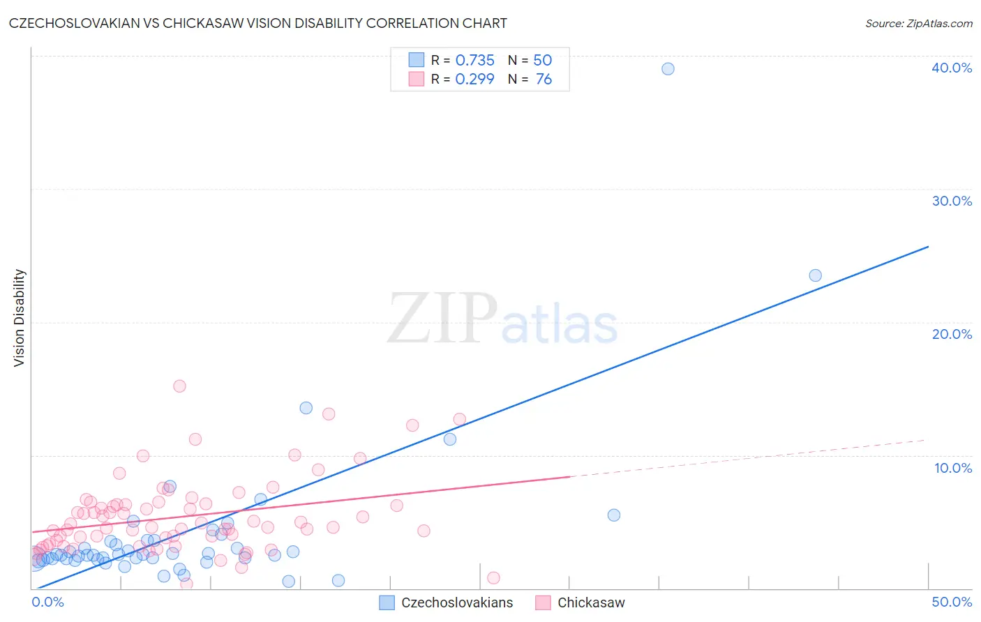 Czechoslovakian vs Chickasaw Vision Disability