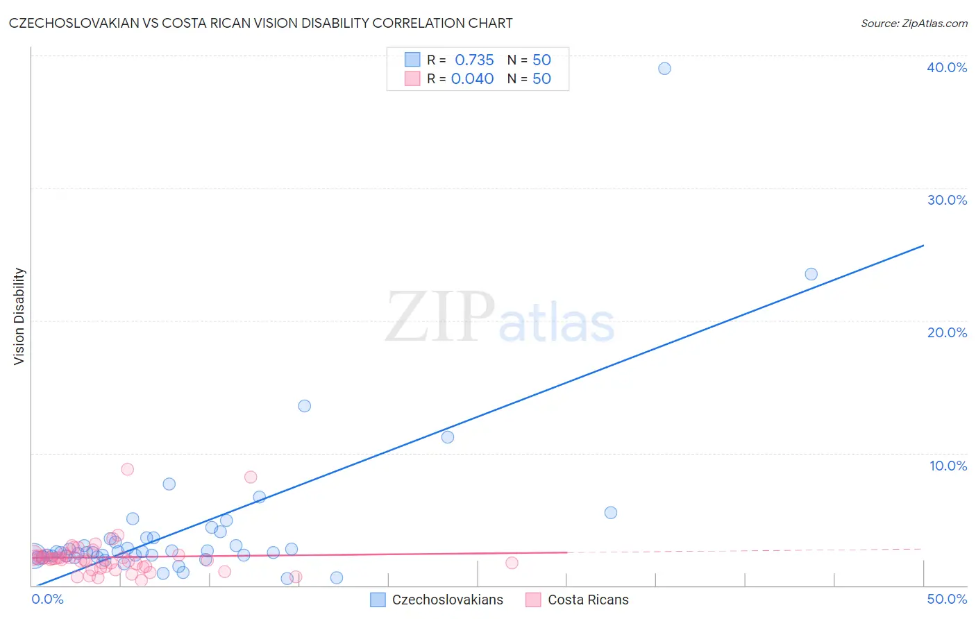 Czechoslovakian vs Costa Rican Vision Disability