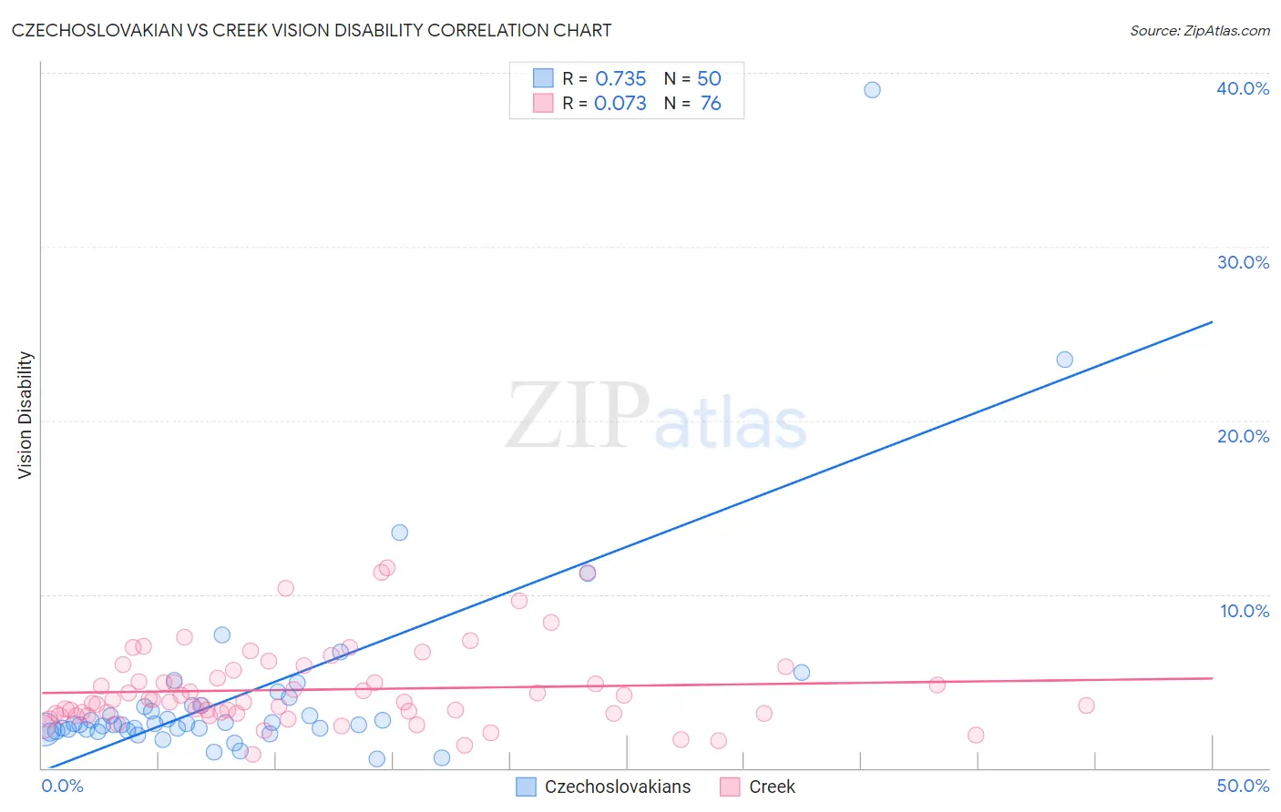Czechoslovakian vs Creek Vision Disability
