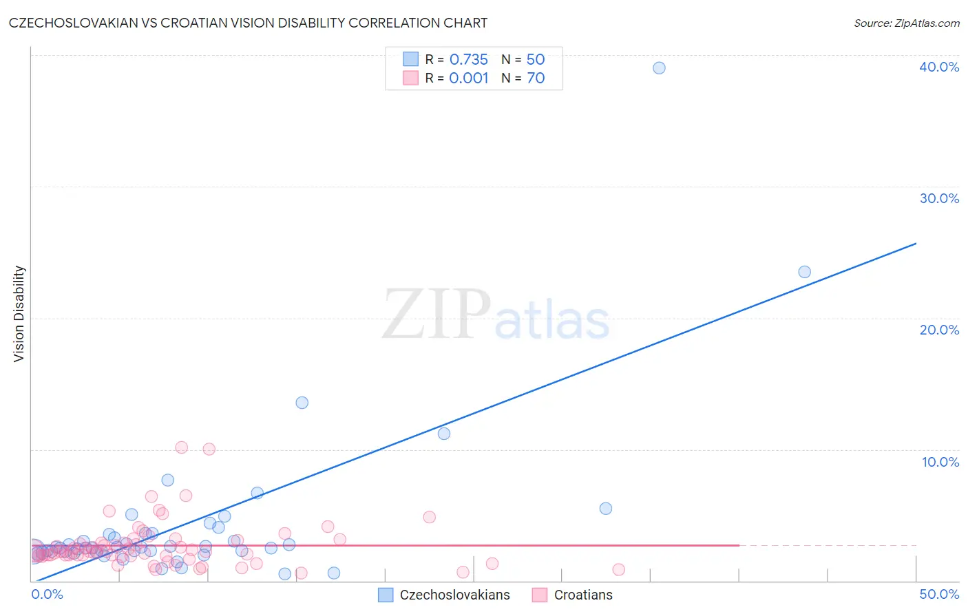 Czechoslovakian vs Croatian Vision Disability