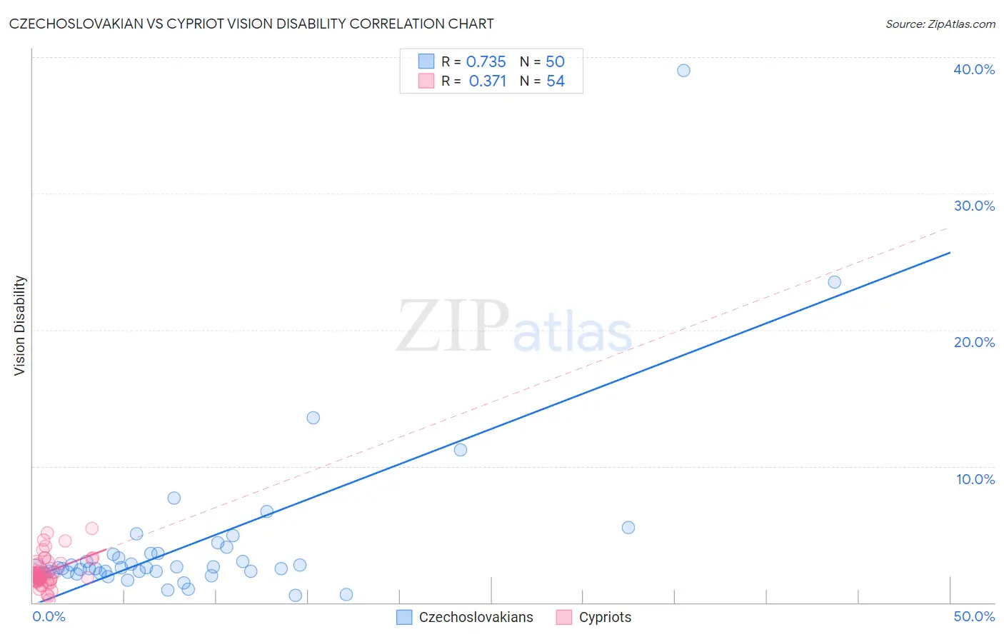 Czechoslovakian vs Cypriot Vision Disability