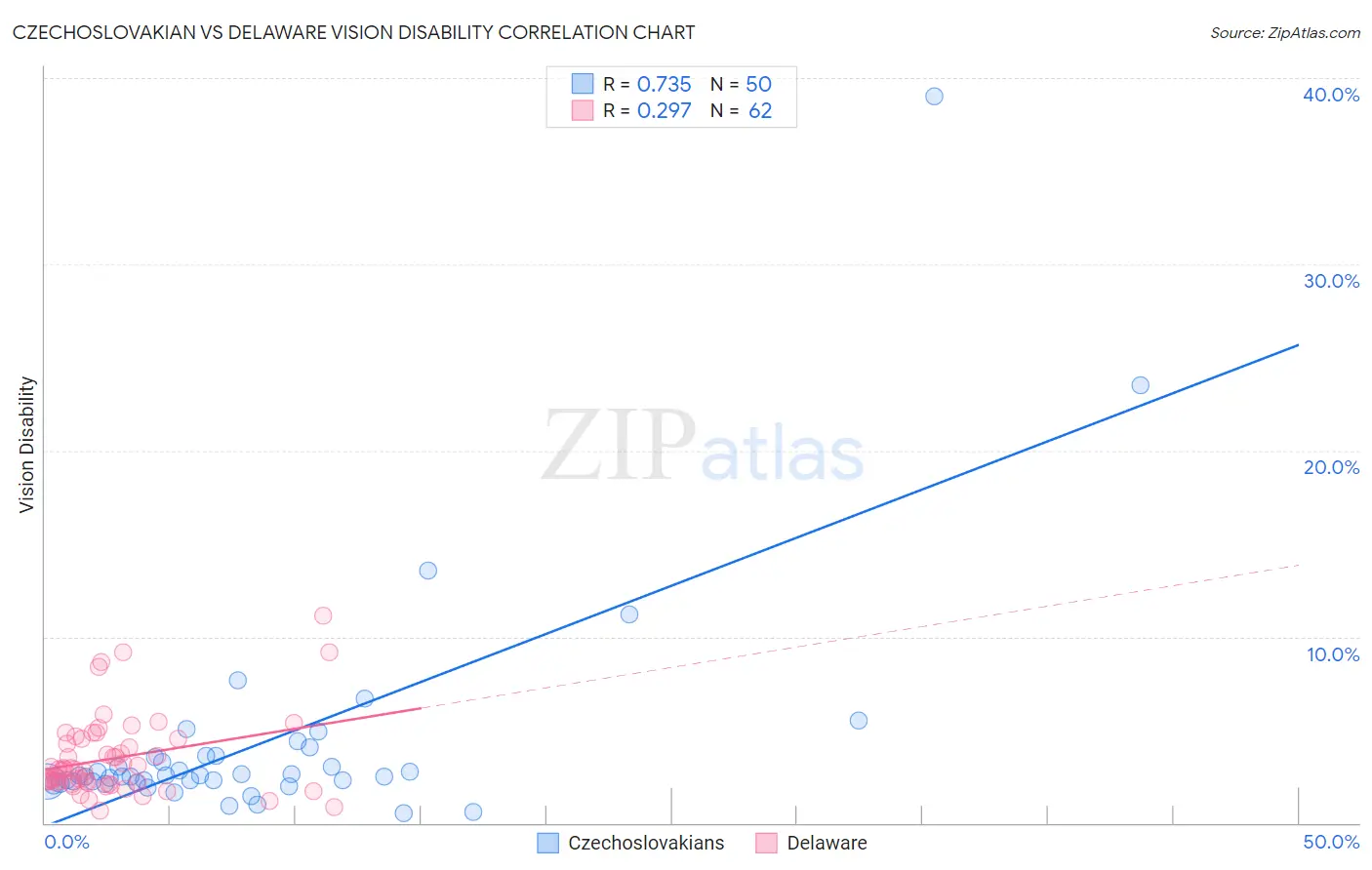 Czechoslovakian vs Delaware Vision Disability