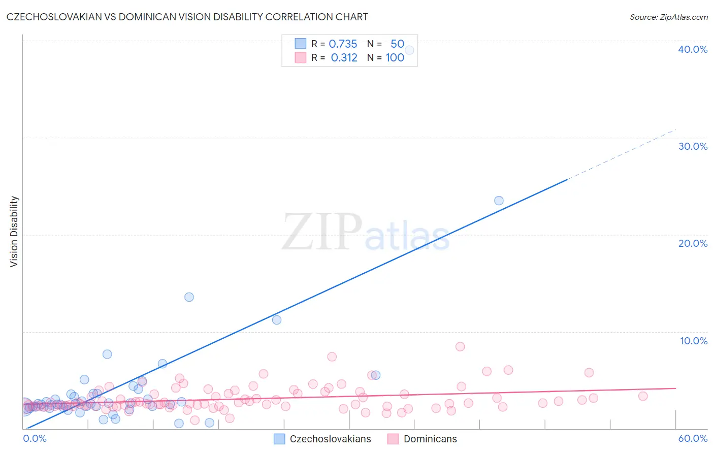 Czechoslovakian vs Dominican Vision Disability