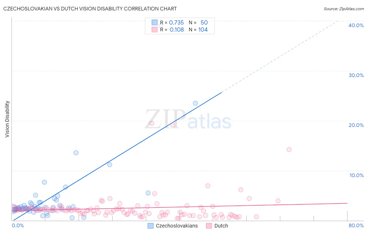 Czechoslovakian vs Dutch Vision Disability