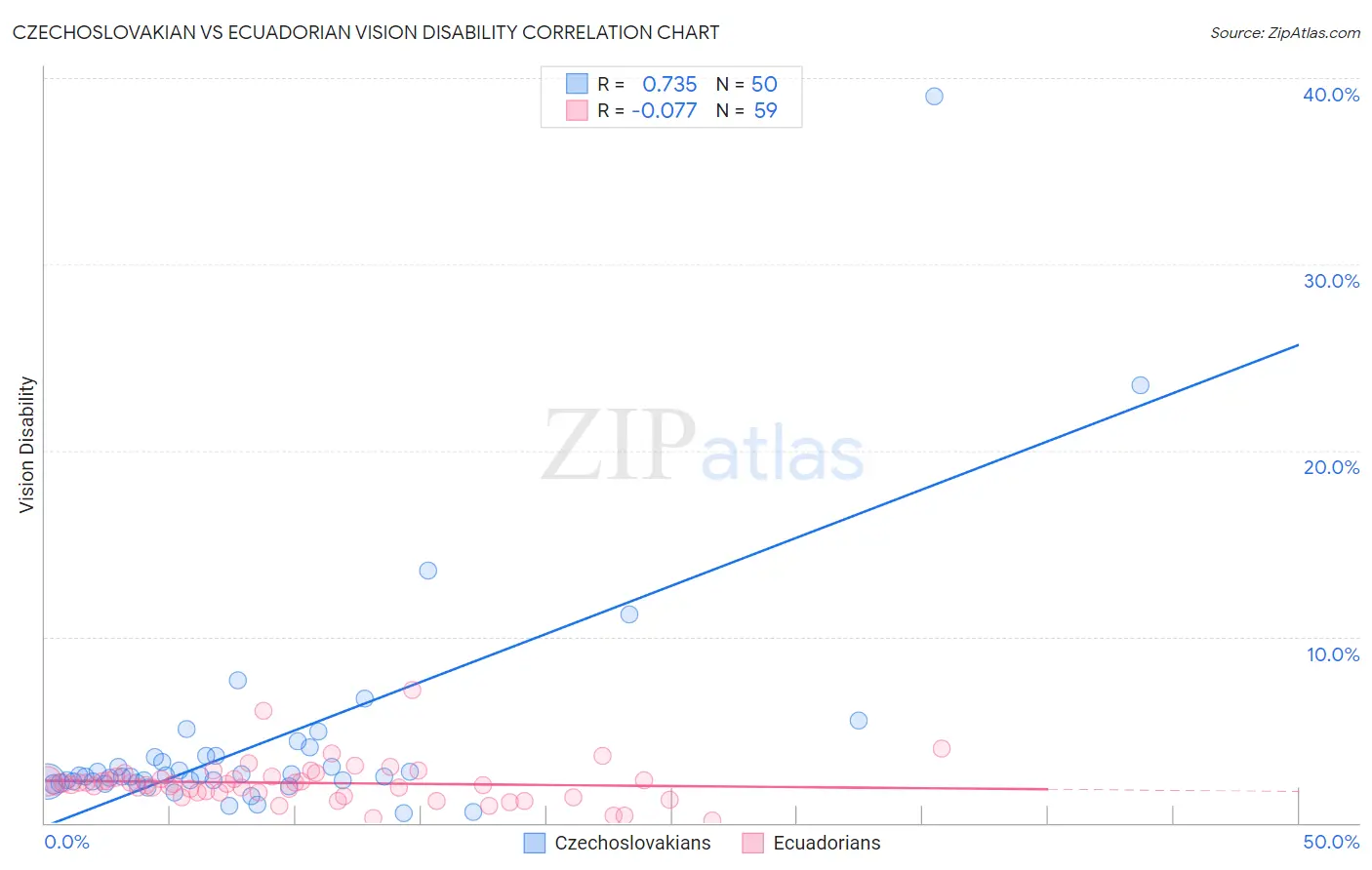 Czechoslovakian vs Ecuadorian Vision Disability