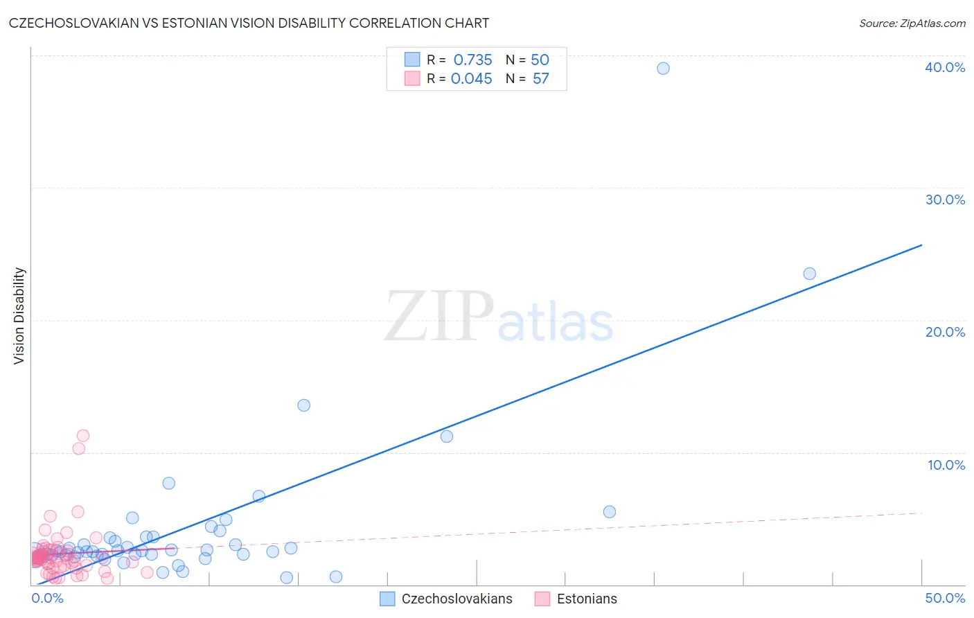 Czechoslovakian vs Estonian Vision Disability