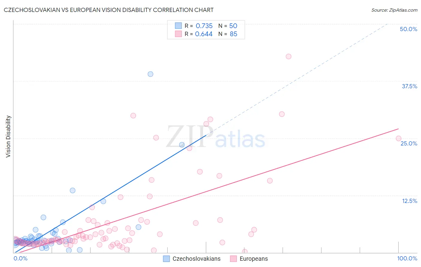 Czechoslovakian vs European Vision Disability