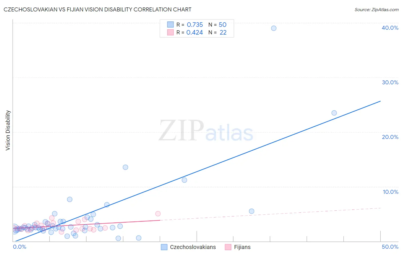 Czechoslovakian vs Fijian Vision Disability