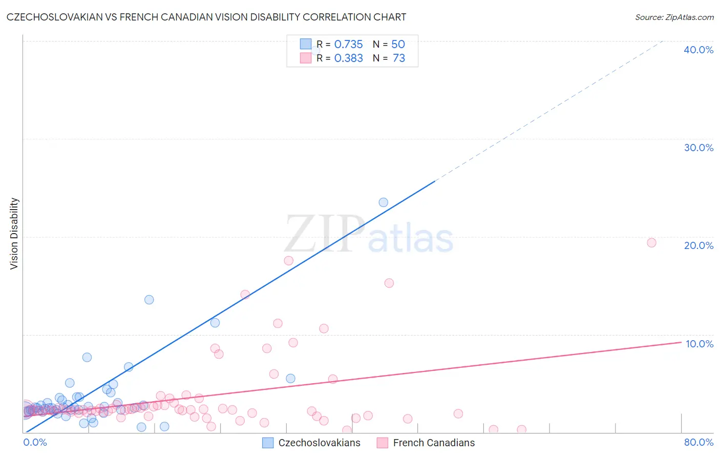 Czechoslovakian vs French Canadian Vision Disability