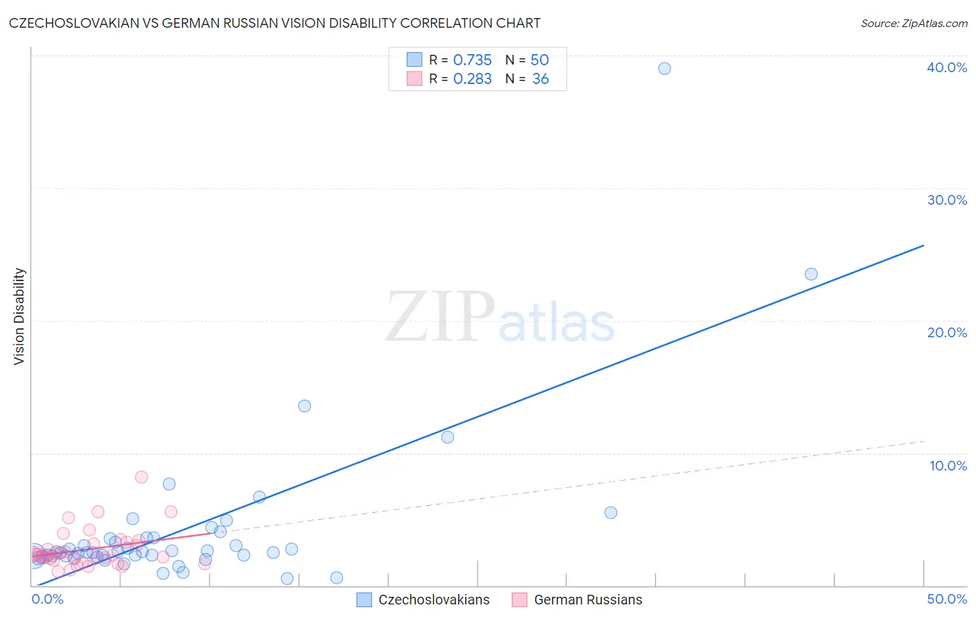 Czechoslovakian vs German Russian Vision Disability
