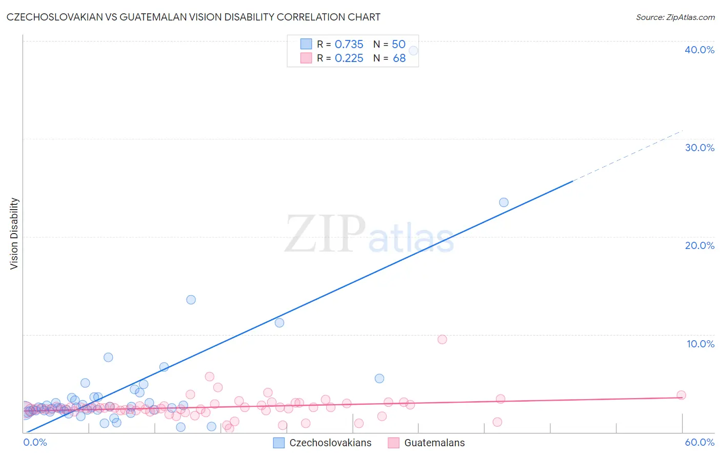 Czechoslovakian vs Guatemalan Vision Disability