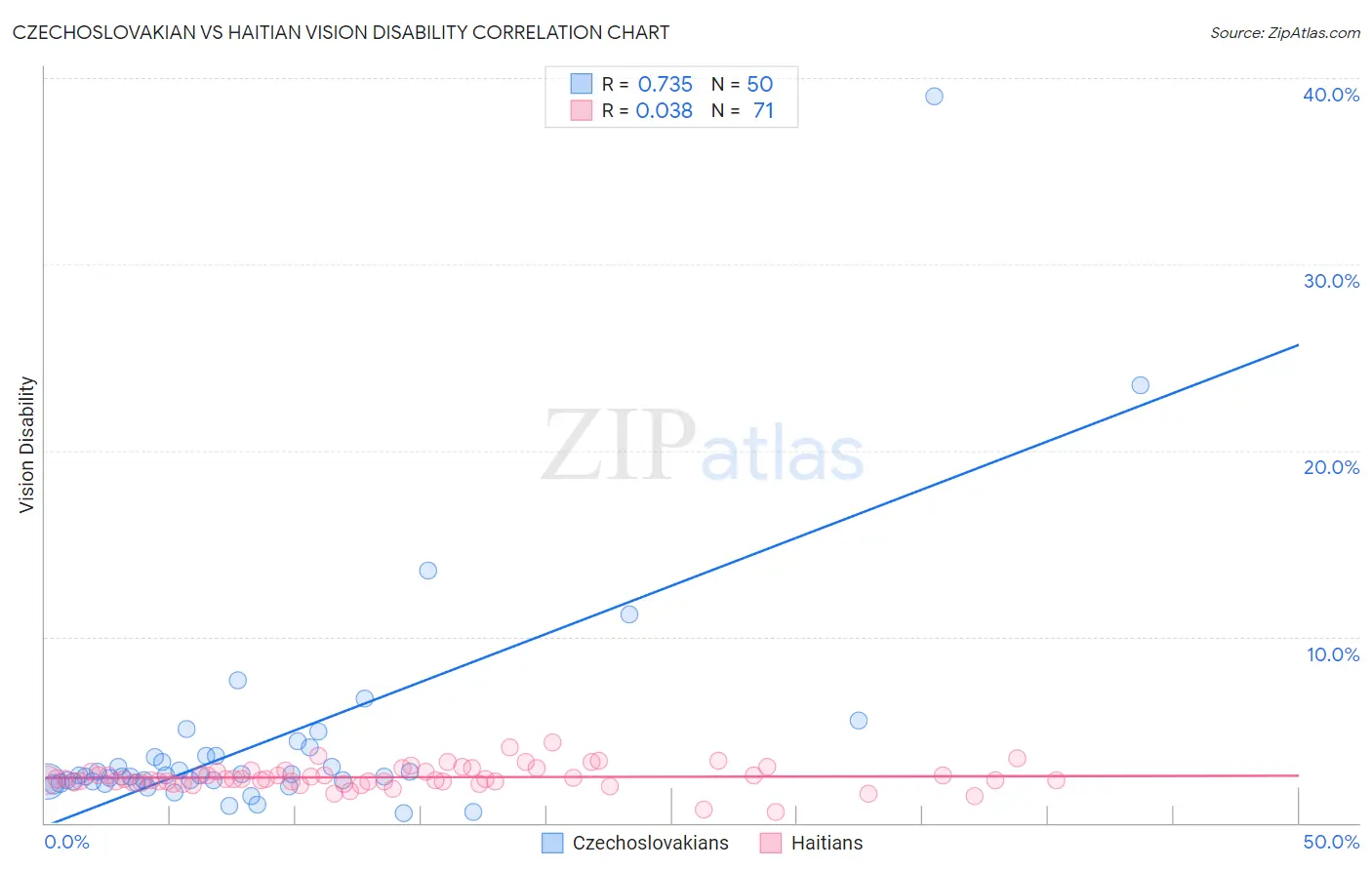 Czechoslovakian vs Haitian Vision Disability