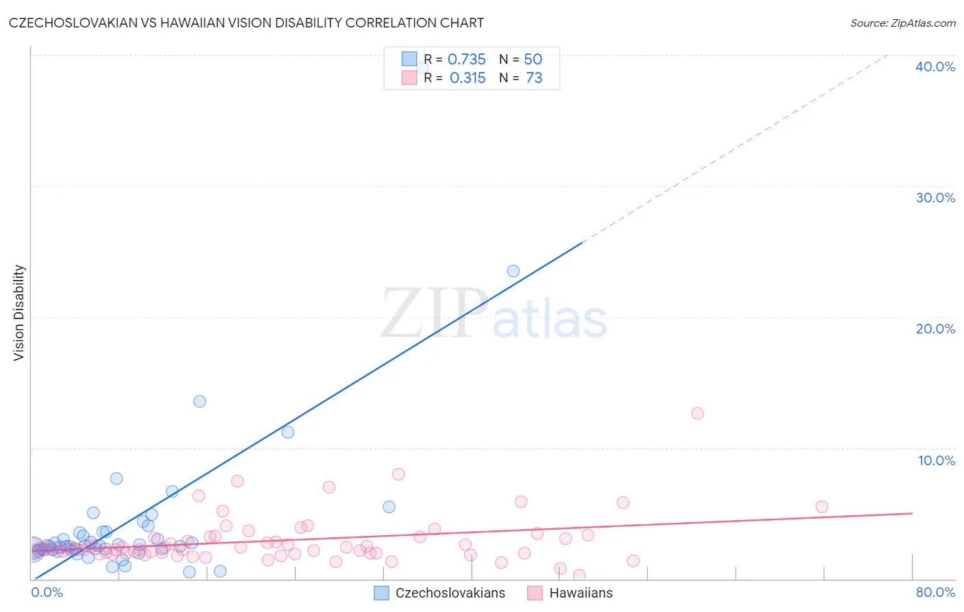 Czechoslovakian vs Hawaiian Vision Disability