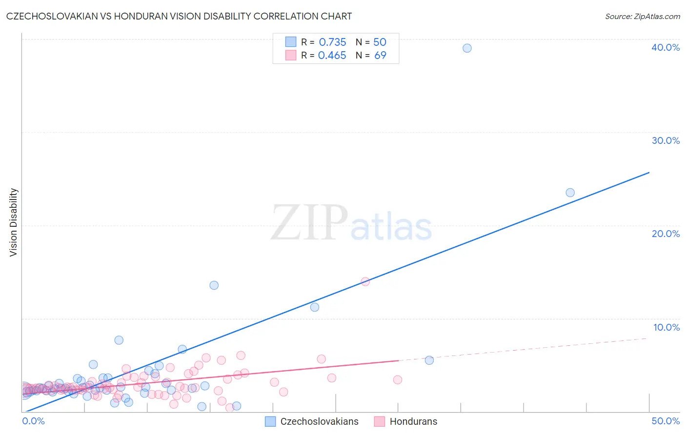 Czechoslovakian vs Honduran Vision Disability