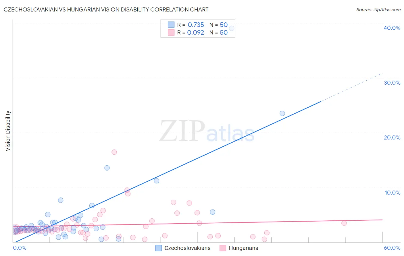 Czechoslovakian vs Hungarian Vision Disability