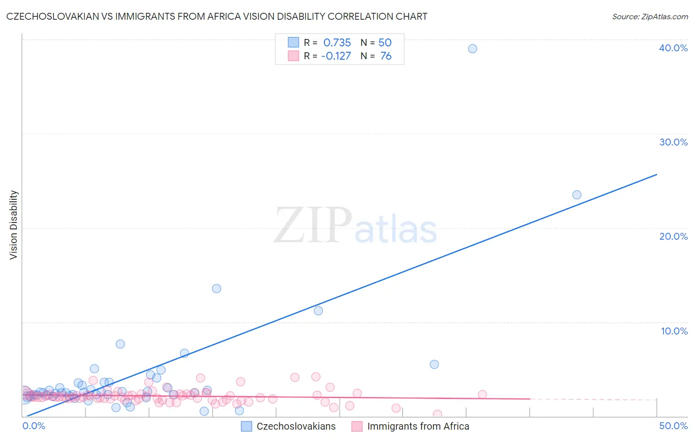 Czechoslovakian vs Immigrants from Africa Vision Disability
