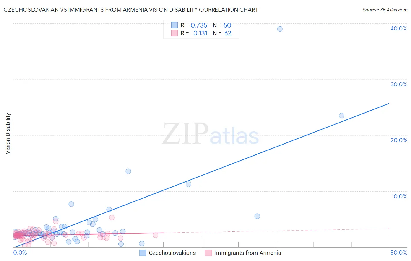 Czechoslovakian vs Immigrants from Armenia Vision Disability