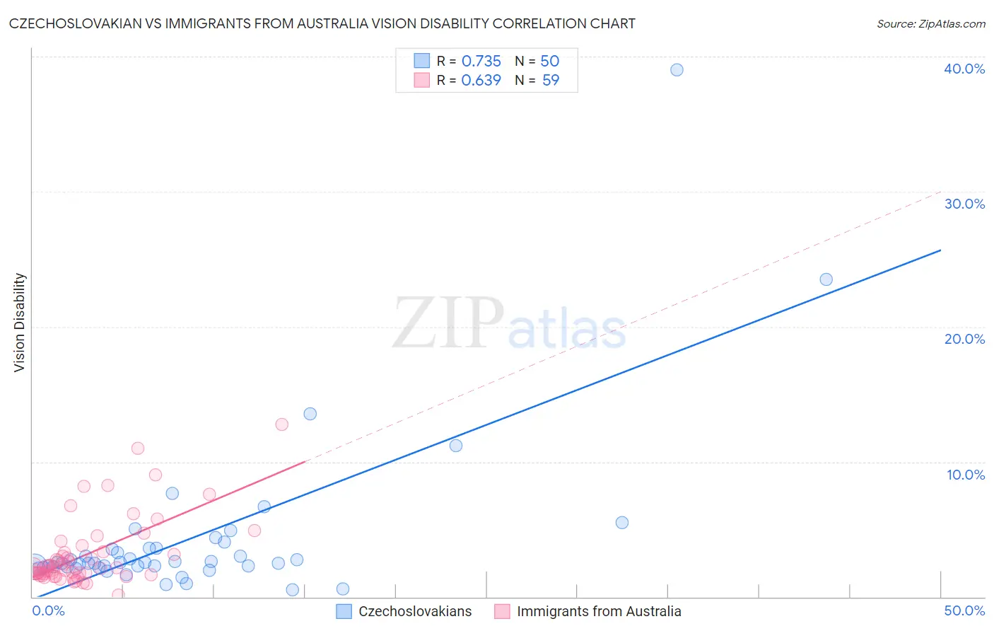 Czechoslovakian vs Immigrants from Australia Vision Disability