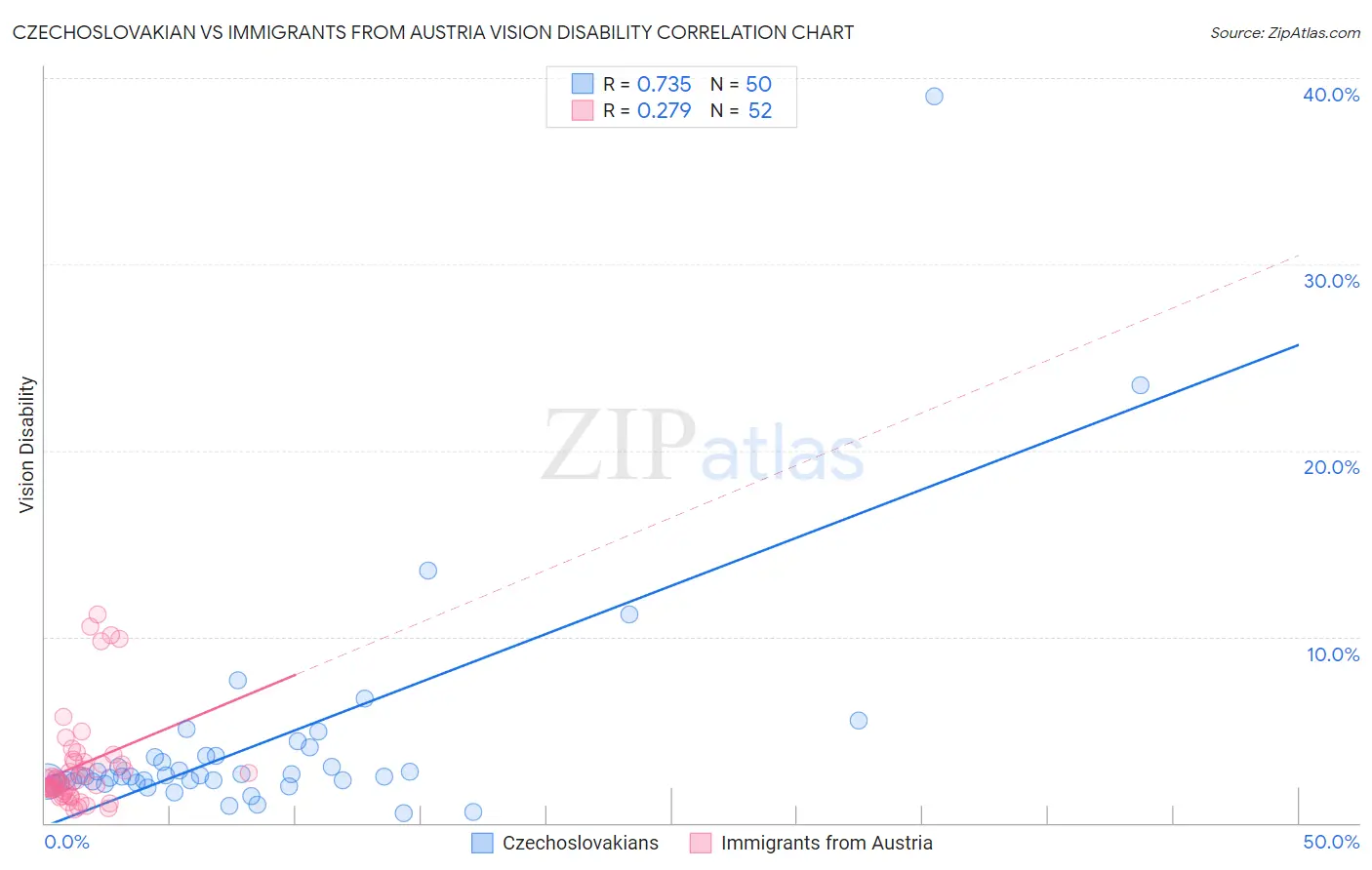 Czechoslovakian vs Immigrants from Austria Vision Disability