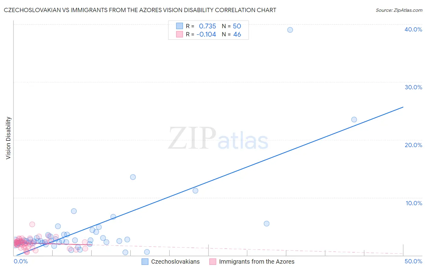 Czechoslovakian vs Immigrants from the Azores Vision Disability