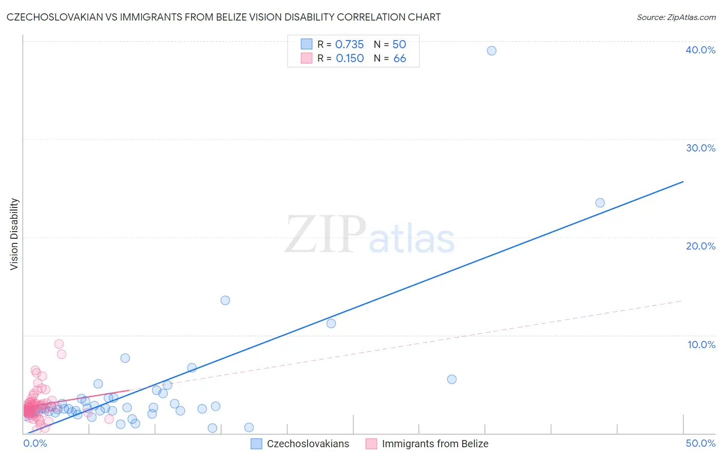 Czechoslovakian vs Immigrants from Belize Vision Disability