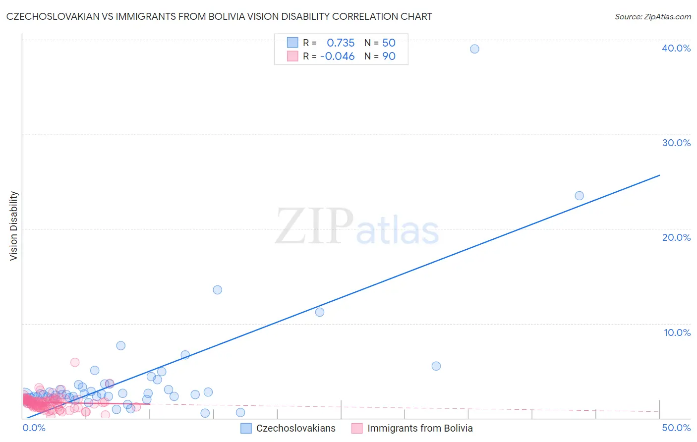 Czechoslovakian vs Immigrants from Bolivia Vision Disability