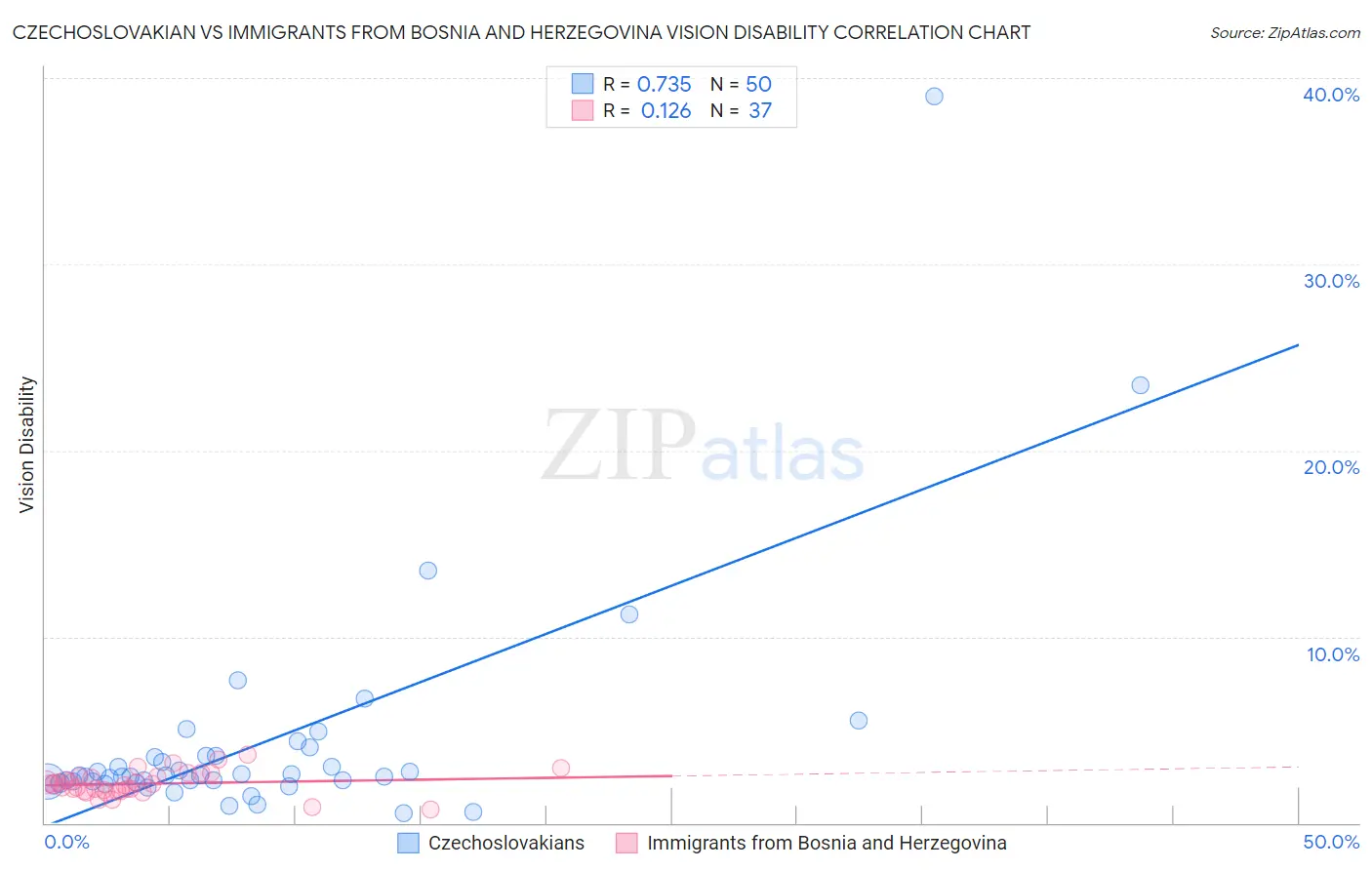 Czechoslovakian vs Immigrants from Bosnia and Herzegovina Vision Disability