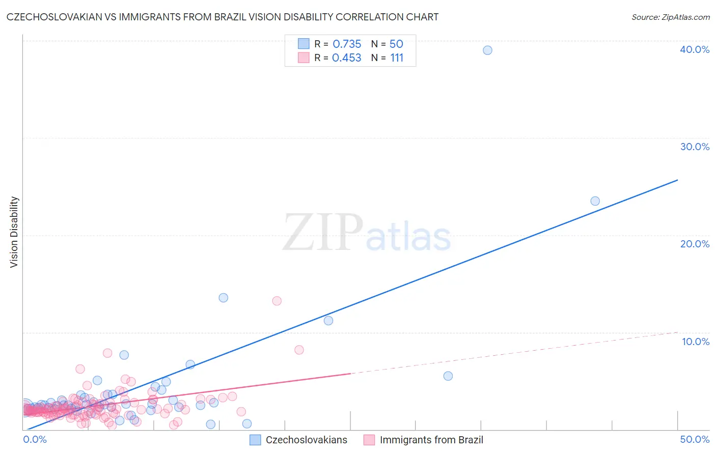 Czechoslovakian vs Immigrants from Brazil Vision Disability