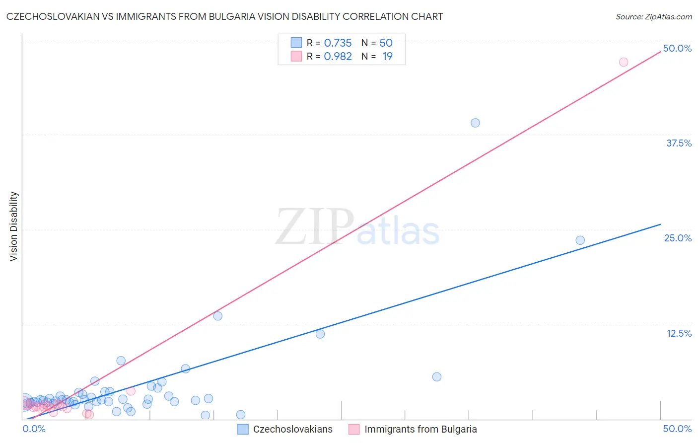 Czechoslovakian vs Immigrants from Bulgaria Vision Disability