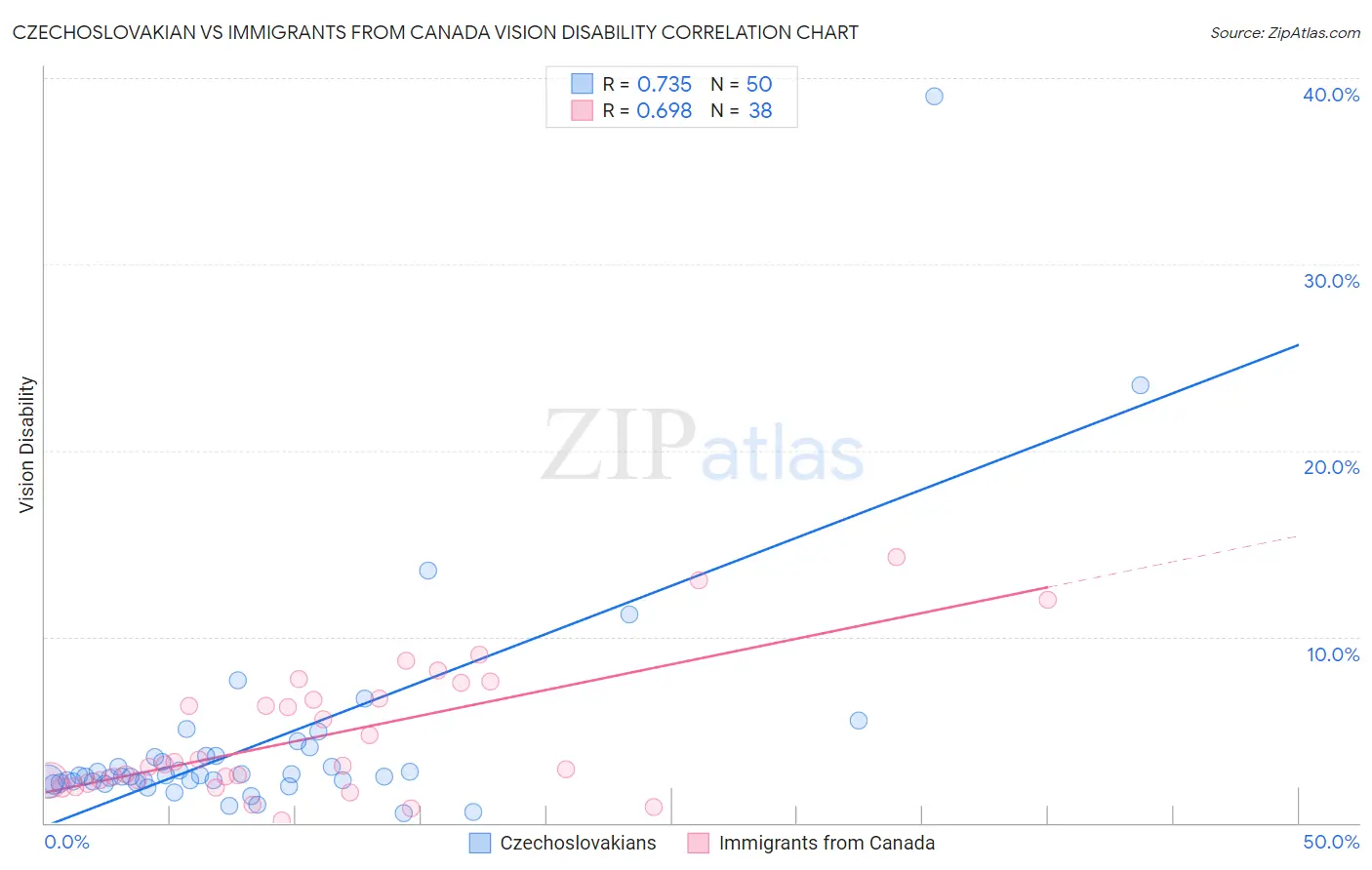 Czechoslovakian vs Immigrants from Canada Vision Disability