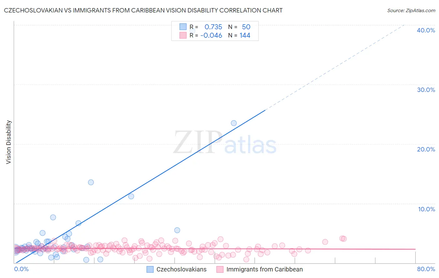 Czechoslovakian vs Immigrants from Caribbean Vision Disability