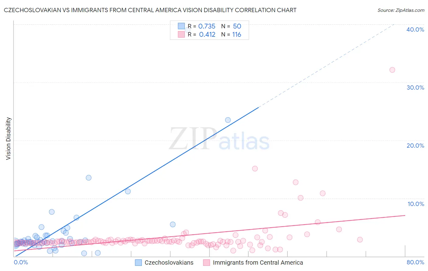 Czechoslovakian vs Immigrants from Central America Vision Disability