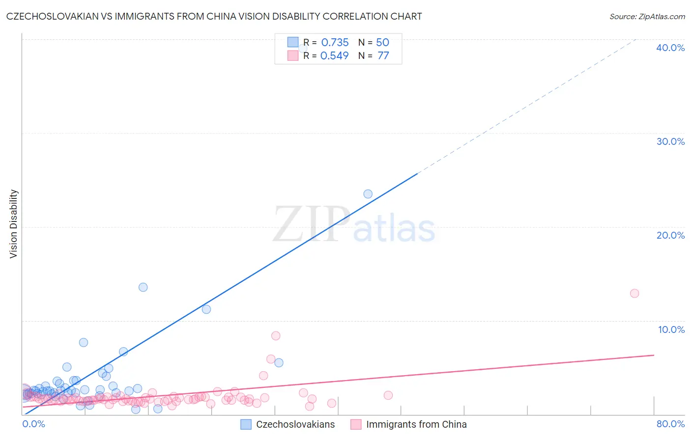 Czechoslovakian vs Immigrants from China Vision Disability