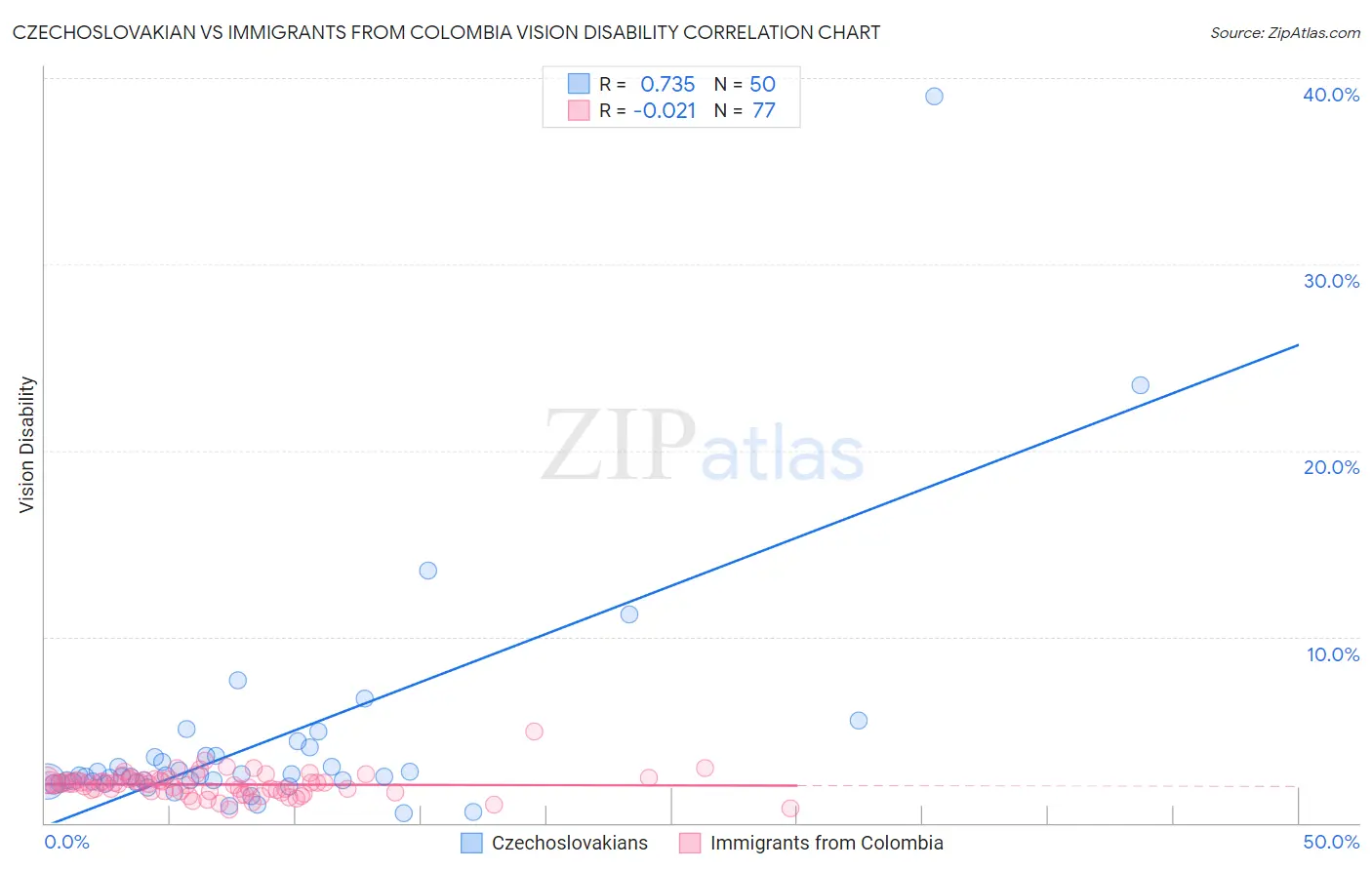 Czechoslovakian vs Immigrants from Colombia Vision Disability