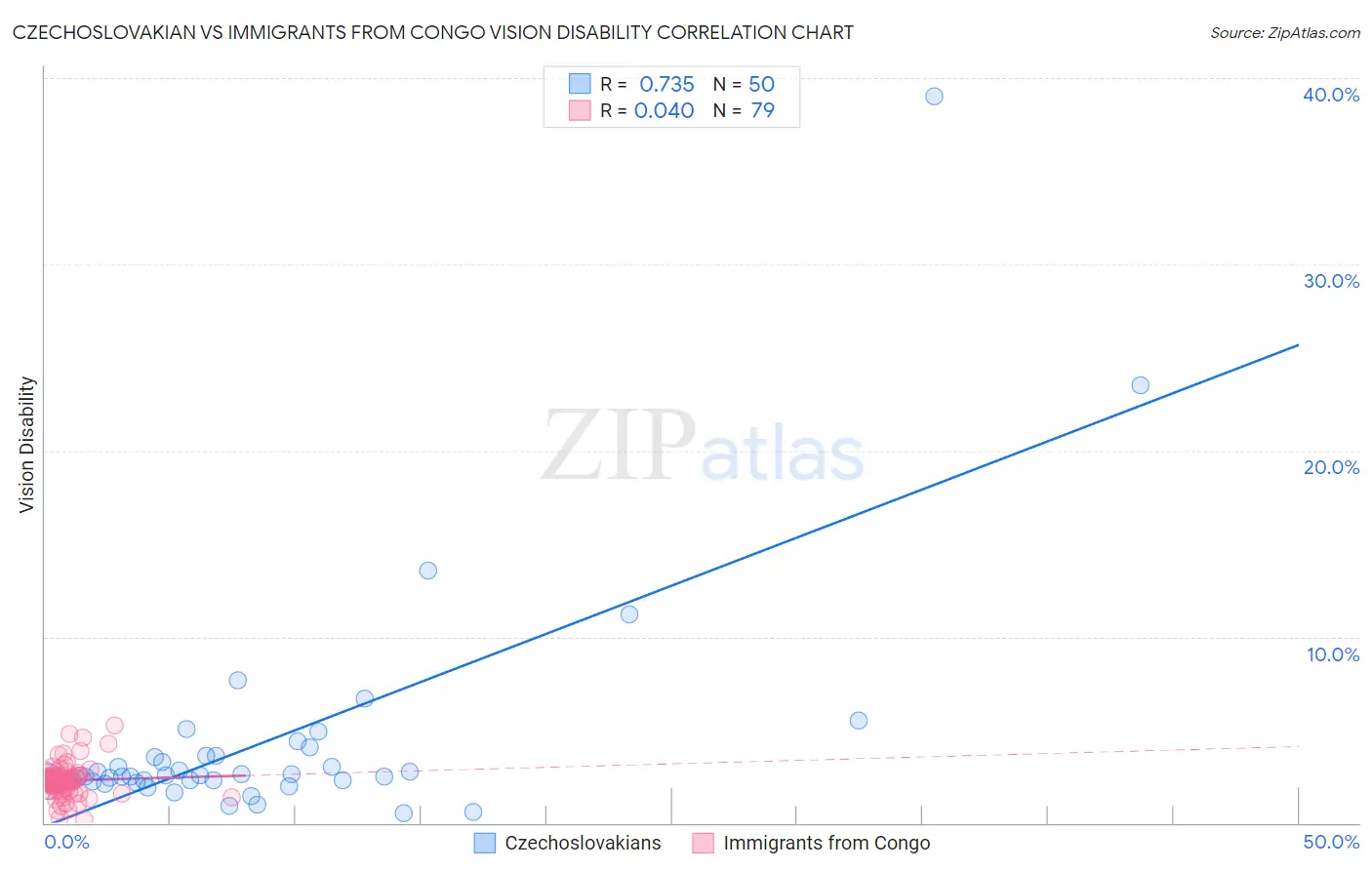Czechoslovakian vs Immigrants from Congo Vision Disability