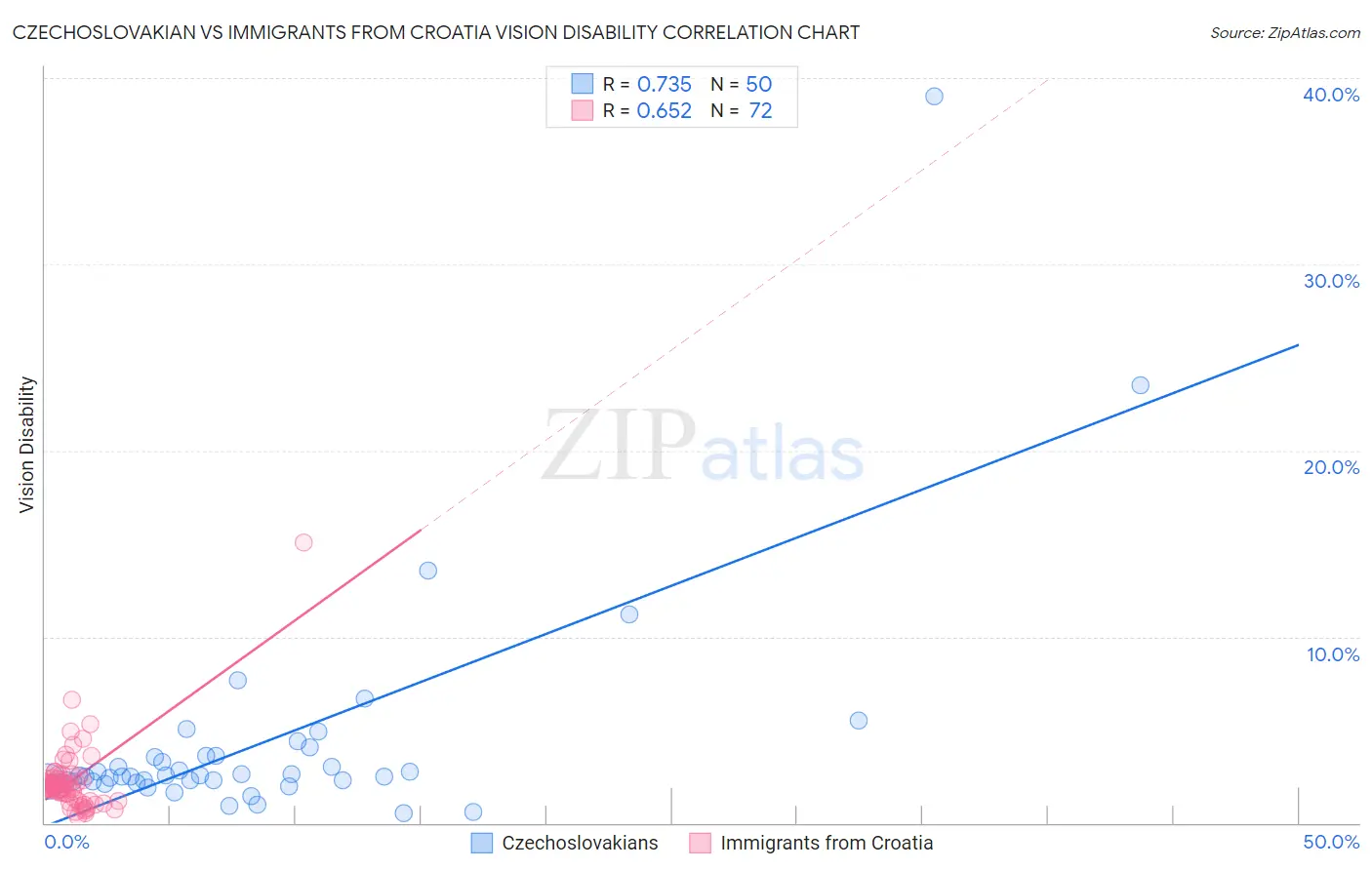 Czechoslovakian vs Immigrants from Croatia Vision Disability