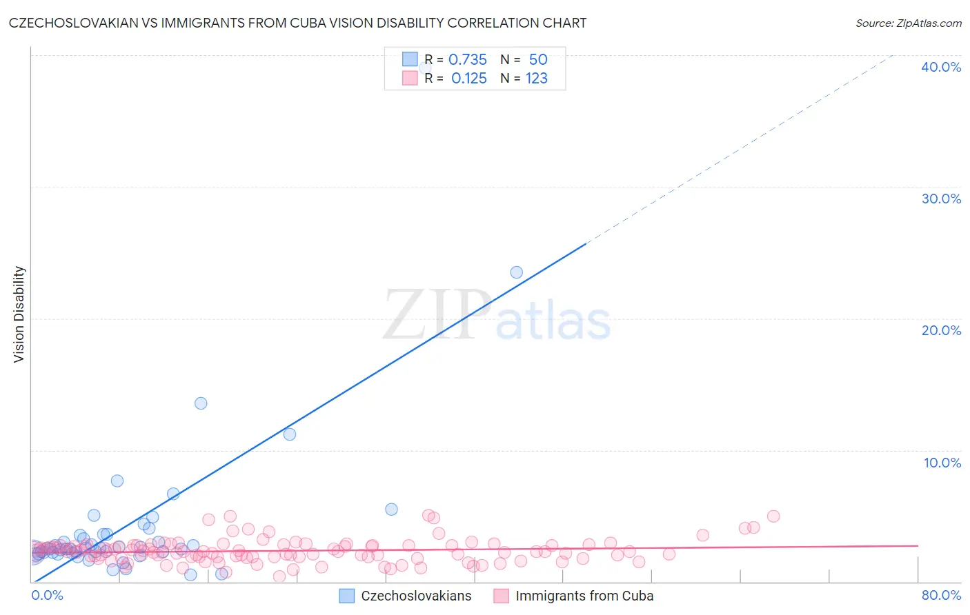 Czechoslovakian vs Immigrants from Cuba Vision Disability