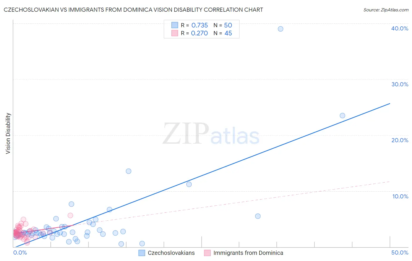 Czechoslovakian vs Immigrants from Dominica Vision Disability