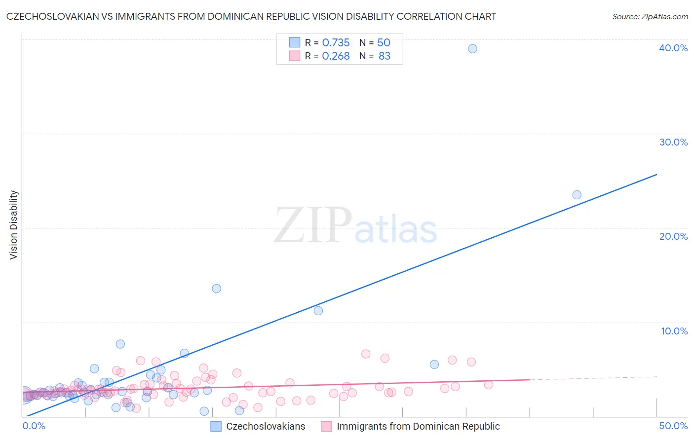 Czechoslovakian vs Immigrants from Dominican Republic Vision Disability